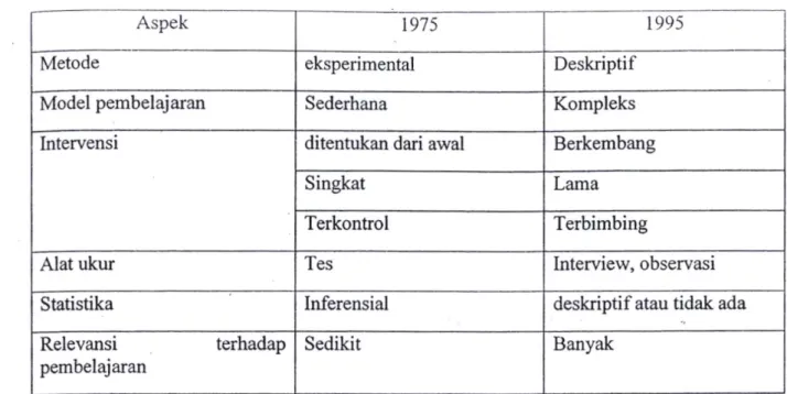 Tabel 1 Perkembangan penelitian dari tahun 1975-1995 