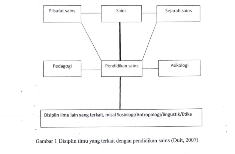 Gambar 1 Disiplin ilmu yang terkait dengan pendidikan sains (Duit, 2007) 