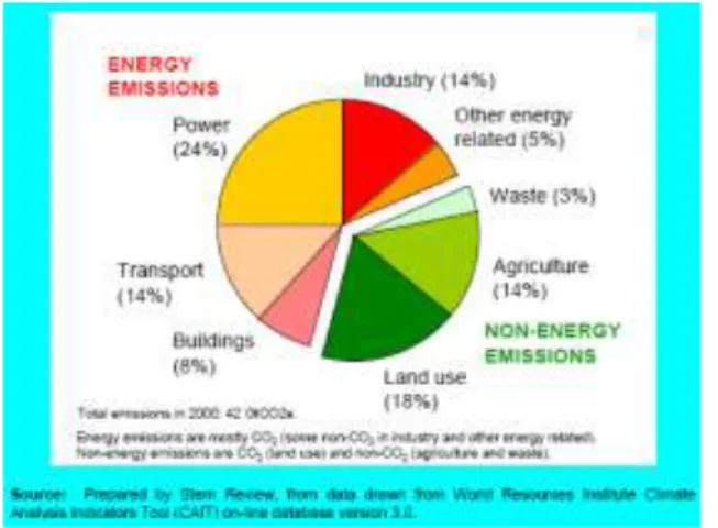Gambar 1. Sumber-sumber Emisi GRK Global tahun 2000. (Sumber: Stern, 2006) 