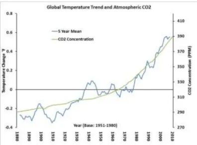Gambar  3.  Hubungan  Konsentrasi  CO 2   dengan  Suhu  Global  (Sumber:  http://www.c2es.org/facts- http://www.c2es.org/facts-figures/trends/co2-temp) 