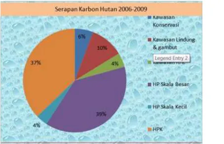 Gambar 10: Serapan Karbon Hutan di atas Permukaan (Above Ground Biomass) 2006 – 2009 (Sumber: 