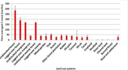 Gambar 11.   Perbandingan  Jumlah  Stok  Karbon  (ton  C/ha)  pada berbagai  tipe  penggunaan 