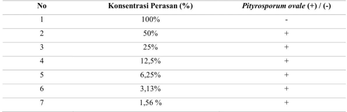 Tabel 1. Hasil KHM dari perasan jeruk purut dalam menghambat pertumbuhan P.ovale
