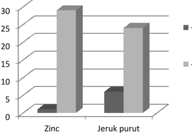 Tabel 5 . Uji banding efektivitas perasan jeruk purut dengan zinc pyrithione 1% dalam menghambat  pertumbuhan P
