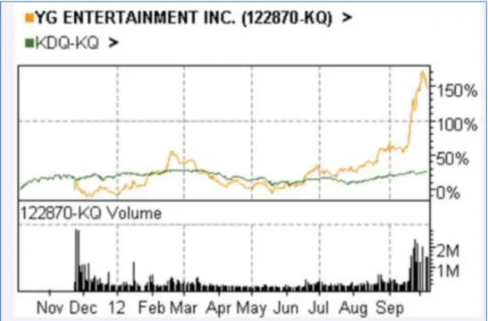 Gambar 1.1. Grafik nilai saham YG Entertainment tahun 2012  Sumber:  