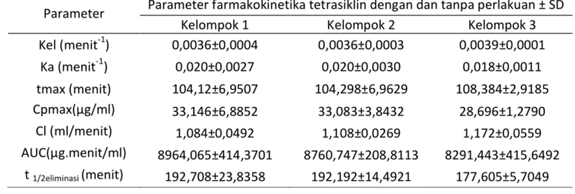 Gambar  1  menunjukkan  kurva  kadar  tetrasiklin  terhadap  waktu  setelah  pemberian  tetrasiklin  oral  63  mg/kg  BB,  adanya  praperlakuan  jus  jambu  biji  oral  1  jam  sebelum  dan  bersamaan  pemberian  tetrasiklin
