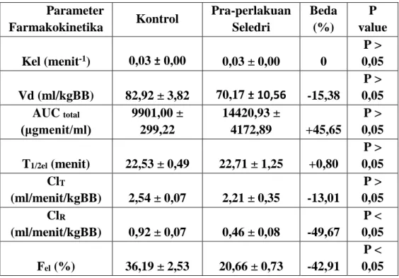 Tabel  2.Parameter  farmakokinetika  sefaleksin  pada  tikus  dengan  pemberian  sefaleksin 25 mg/kg BB secara iv (kelompok kontrol) dan kelompok pra-perlakuan  dengan  air  perasan  seledri  20  ml/kg  BB  secara  p.o  1  jam  sebelum  pemberian  sefaleks