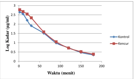 Gambar 1. Kurva log Kadar sefaleksin dalam darah terhadap waktu setelah  pemberian sefaleksin 25 mg/kg BB secara iv, pada tikus kelompok kontrol dan  kelompok pra-perlakuan dengan air perasan rimpang kencur 20 ml/kg BB secara 