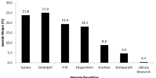 Gambar 2. Ragam metode Penelitian Tugas Akhir Mahasiswa Pendidikan Biologi FKIP  Universitas Riau 1988-2012