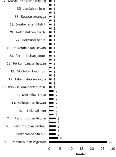 Gambar 4. Konsep-konsep Biologi yang dipilih sebagai Variabel Terikat  dalam  Penelitian  Tugas Akhir Mahasiswa Pendidikan Biologi FKIP Universitas Riau 1988-2012