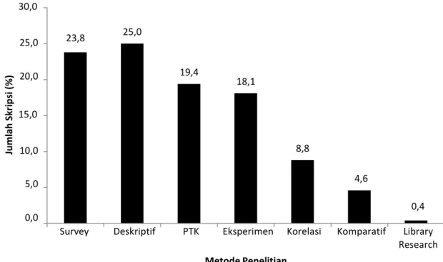 Gambar 4.2. Ragam metode Penelitian Tugas Akhir Mahasiswa Pendidikan Biologi FKIP  Universitas Riau 1988-2012