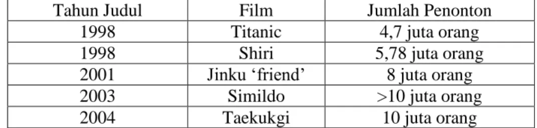 Tabel 2.1. Jumlah Penonton Film di Korea 