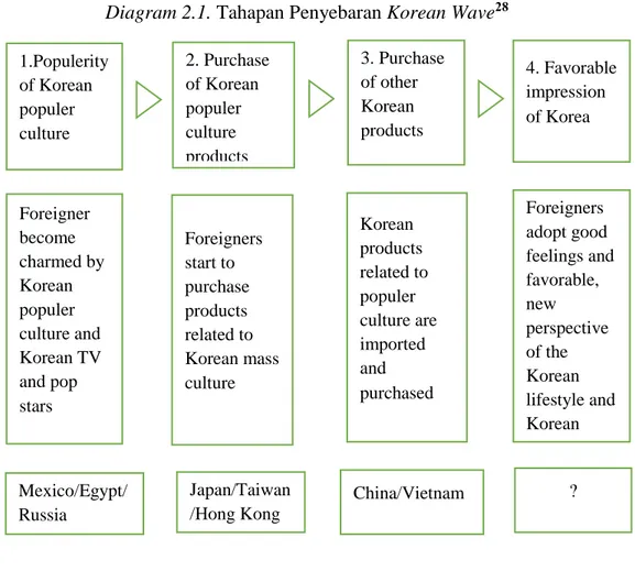 Diagram 2.1. Tahapan Penyebaran Korean Wave 28
