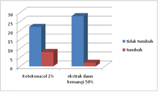 Grafik 5.1 Hasil penelitian perbandingan pertumbuhan Candida sp. pada media  SDA+ekstrak daun kemangi (Ocimum basilicum L.) dengan pertumbuhan 