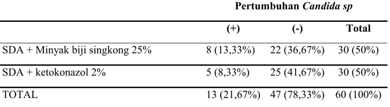 Tabel 1. Hasil perbandingan minyak biji singkong (Manihot esculenta) 25% dengan  ketokonazol 2% dalam menghambat pertumbuhan Candida sp secara in vitro.