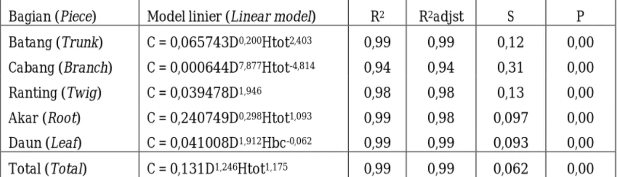 Tabel 2 Pendugaan potensi massa karbon (ton/ha) A. crassicarpa  Table 2 Estimation of the potential of carbon mass (t / ha) A