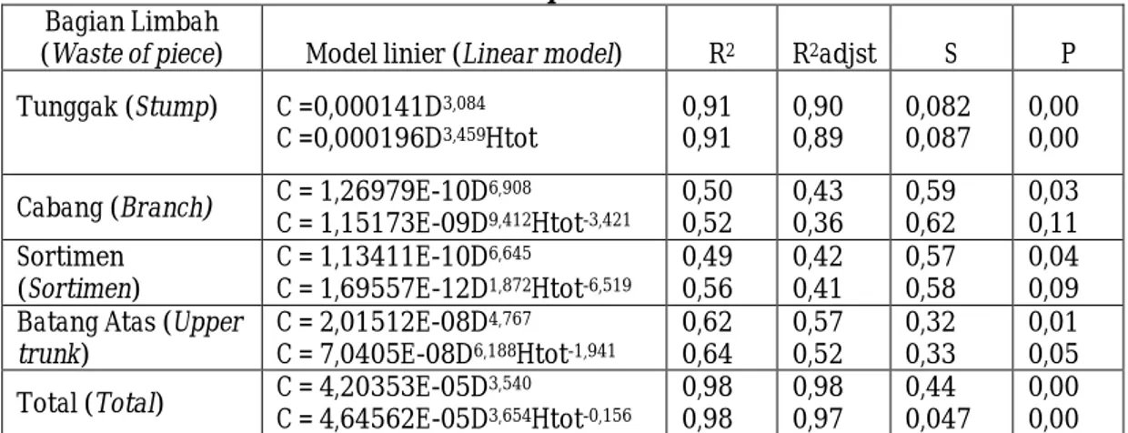 Tabel 5. Model penduga potensi massa karbon limbah  Table 5. Models estimate the potential mass of waste carbon  Bagian Limbah 