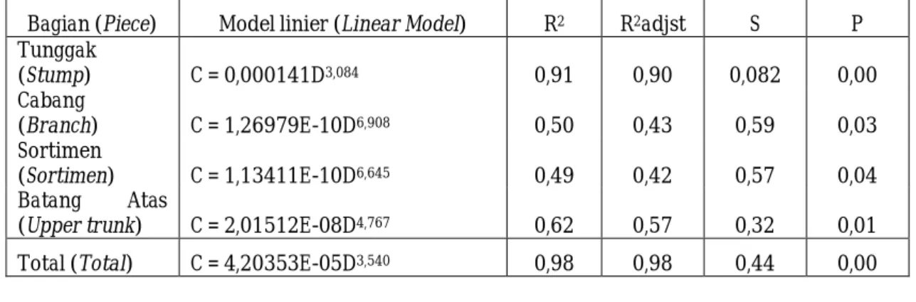Tabel 6. Model pendugaan massa karbon terbaik  Table 6. The best prediction model of carbon mass 