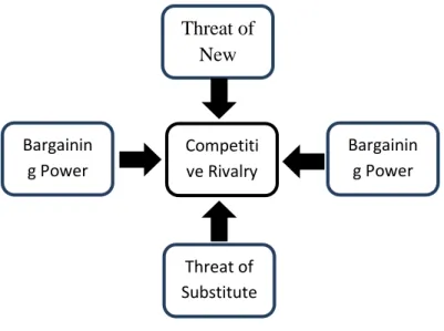 Gambar 2.1: Porter Five Forces,  (Sumber: Porter (1979)) 