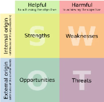 Gambar 2.2 Analisa SWOT 