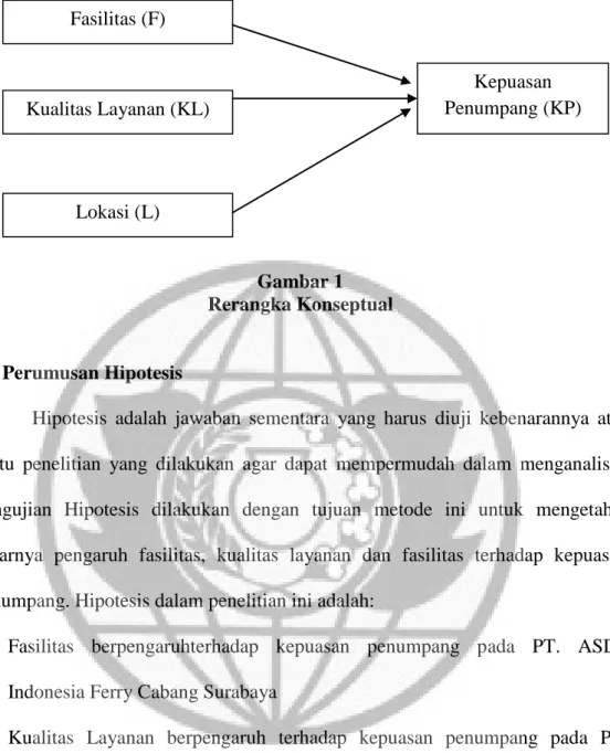 Gambar 1  Rerangka Konseptual 