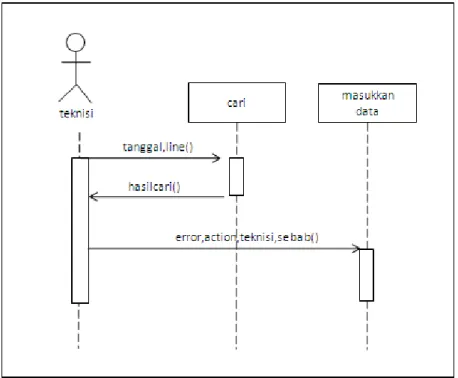 Gambar 3.6  menampilkan  sequence diagram  saat teknisi hendak  memasukkan data. Dari diagram terlihat bahwa teknisi harus mencari waktu  kejadian terlebih dulu, setelah hasil pencarian ditampilkan barulah teknisi bisa  memasukkan (melengkapi) data-data ya