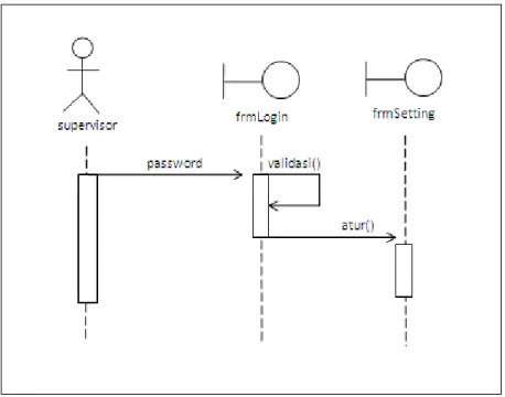Gambar 3.7 Sequence diagram supervisor melakukan pengaturan 