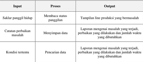 Tabel 3.1 Proses pada sistem panggilan 