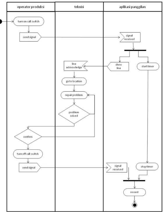 Gambar 3.4 Activity diagram sistem panggilan 