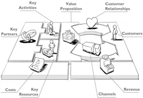 Gambar 2.6 Nine Building Blocks  Sumber: Osterwalder dan Yves, 2010  1.  Customer segment 