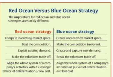 Gambar 2.8 Karakteristik Blue Ocean dan Red Ocean Strategy  Sumber : Harvard Business Review, 2004 