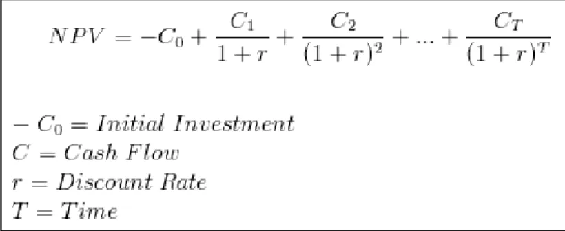 Gambar 2.9 Rumus Perhitungan Net Present Value  Sumber : Keown, 2014 