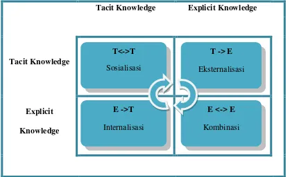 Gambar 2.1 Empat Model Konversi Pengetahuan 
