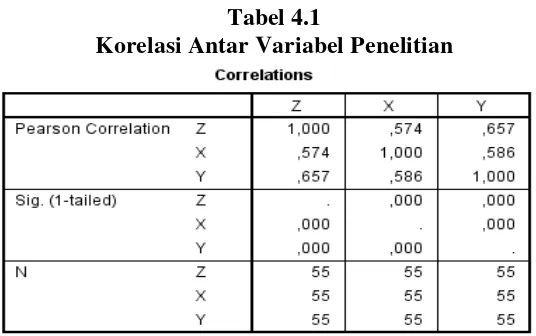 Tabel 4.1 Korelasi Antar Variabel Penelitian 