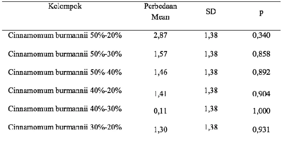 Tabel  2.  Perbedaan  diameter  zona  hambat  ekstrak  kayu  manis  (Cinnamomum  burmanii)  dengan  beberapa  konsentrasi  yang  berbeda    terhadap  pertumbuhan jamur Candida albicans