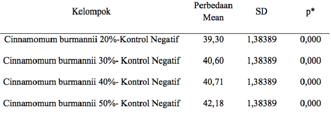 Tabel  4.  Perbedaan  diameter  zona  hambat  Cinnamomum  burmanii  dengan  kontrol  positif  terhadap  pertumbuhan  Candida  albicans  dengan  konsentrasi  yang  berbeda