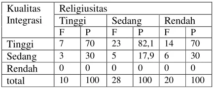 Tabel-3 Kualitas Integrasi dan Religiusitas 