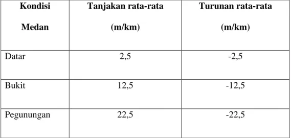Tabel II.5 Aligment vertical yang direkomendasikan pada berbagai medan   Kondisi  Medan  Tanjakan rata-rata (m/km)  Turunan rata-rata (m/km)  Datar  2,5  -2,5  Bukit  12,5  -12,5  Pegunungan  22,5  -22,5 
