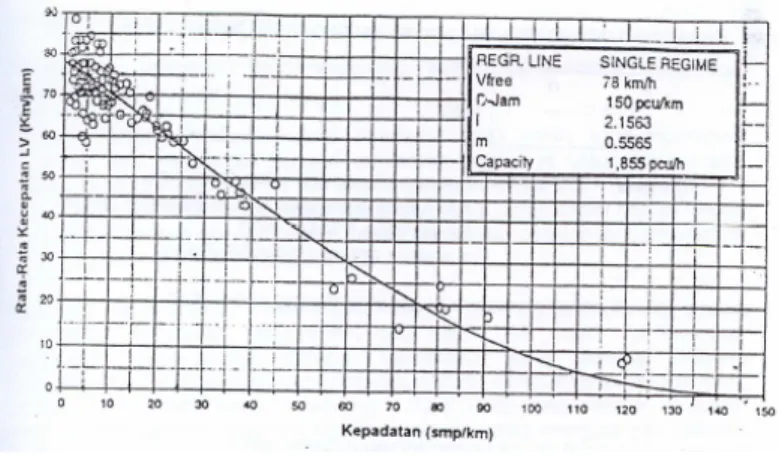 Gambar 1. Hubungan antara kecepatan dan arus pada jalan 4/2 D 
