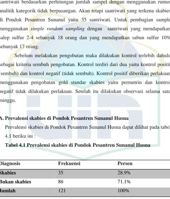 Tabel 4.1 Prevalensi skabies di Pondok Pesantren Sunanul Husna 