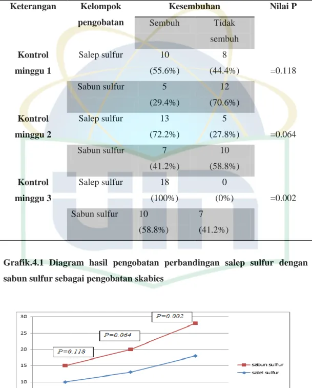 Tabel  4.4  Hasil  Pengobatan  perbandingan  salep  sulfur  dengan  sabun sulfur  10% sebagai pengobatan skabies 