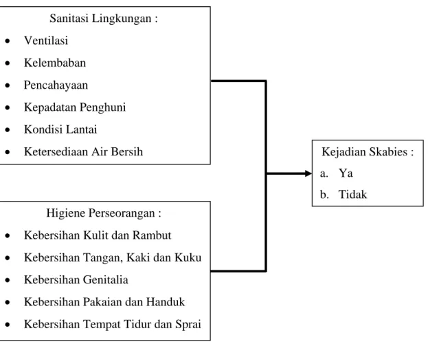 Gambar 2.2  Kerangka Konsep Sanitasi Lingkungan : •  Ventilasi •  Kelembaban •  Pencahayaan •  Kepadatan Penghuni •  Kondisi Lantai 