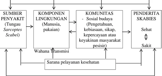Gambar 2.1. Kerangka Teori 1  Sumber: Modifikasi Achmadi, 2010 
