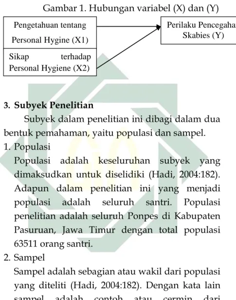 Gambar 1. Hubungan variabel (X) dan (Y) 