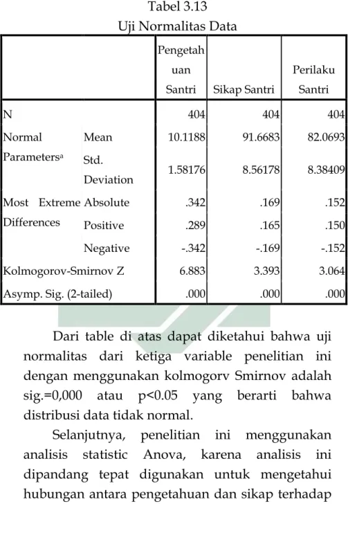 Tabel 3.13  Uji Normalitas Data 