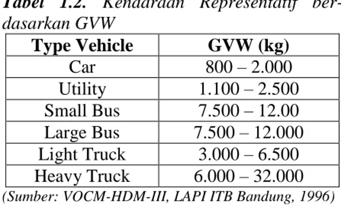 Tabel  1.2.  Kendaraan  Representatif  ber- ber-dasarkan GVW  Type Vehicle  GVW (kg)  Car  800 – 2.000  Utility  1.100 – 2.500  Small Bus  7.500 – 12.00  Large Bus  7.500 – 12.000  Light Truck  3.000 – 6.500  Heavy Truck  6.000 – 32.000 