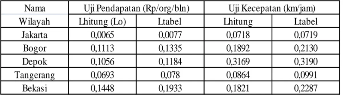 Tabel  1.6.  :  Hasil  Uji  Kenormalan  Data  Pendapatan  rata-rata  per  bulan  dan  kecepatan  