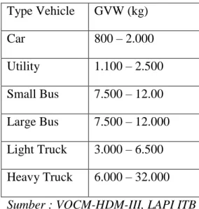 Tabel  1.2. :  Kendaraan  Representatif  berdasarkan GVW  Type Vehicle  GVW (kg)  Car  800 – 2.000  Utility  1.100 – 2.500  Small Bus  7.500 – 12.00  Large Bus  7.500 – 12.000  Light Truck  3.000 – 6.500  Heavy Truck  6.000 – 32.000  Sumber : VOCM-HDM-III,