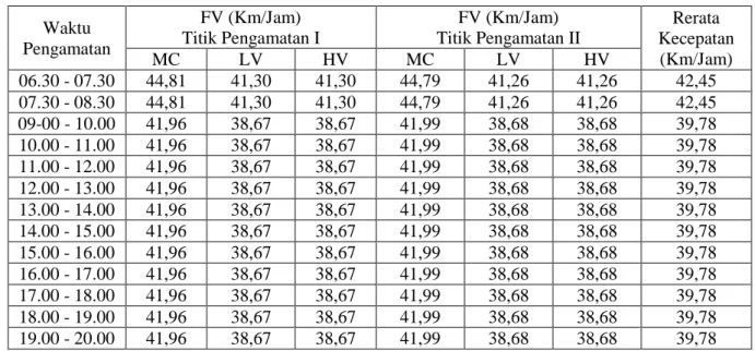 Tabel 13. Rekapitulasi Kecepatan Arus Bebas (kondisi tanpa hambatan samping)  Waktu  Pengamatan  FV (Km/Jam)  Titik Pengamatan I  FV (Km/Jam)  Titik Pengamatan II  Rerata  Kecepatan  (Km/Jam) MC LV HV MC LV HV  06.30 - 07.30  44,81  41,30  41,30  44,79  41
