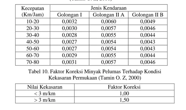 Tabel 9. Konsumsi Dasar Minyak Pelumas (Liter/Km)  (Tamin O. Z, 2000) 
